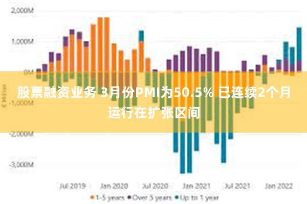 股票融资业务 3月份PMI为50.5% 已连续2个月运行在扩张区间