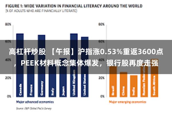 高杠杆炒股 【午报】沪指涨0.53%重返3600点，PEEK材料概念集体爆发，银行股再度走强