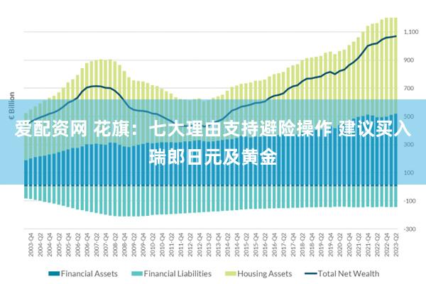爱配资网 花旗：七大理由支持避险操作 建议买入瑞郎日元及黄金
